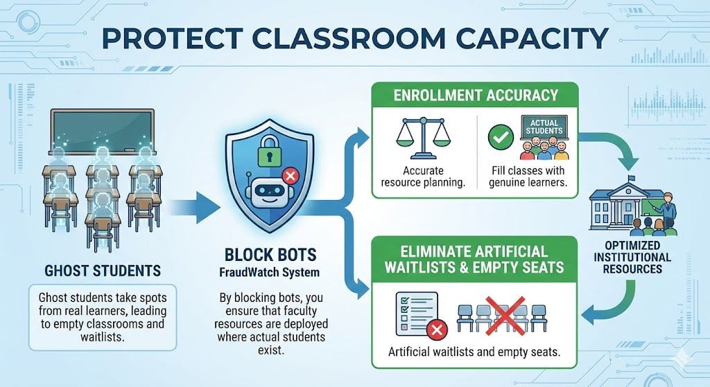 FraudWatch_Protect_Classroom_Capacity