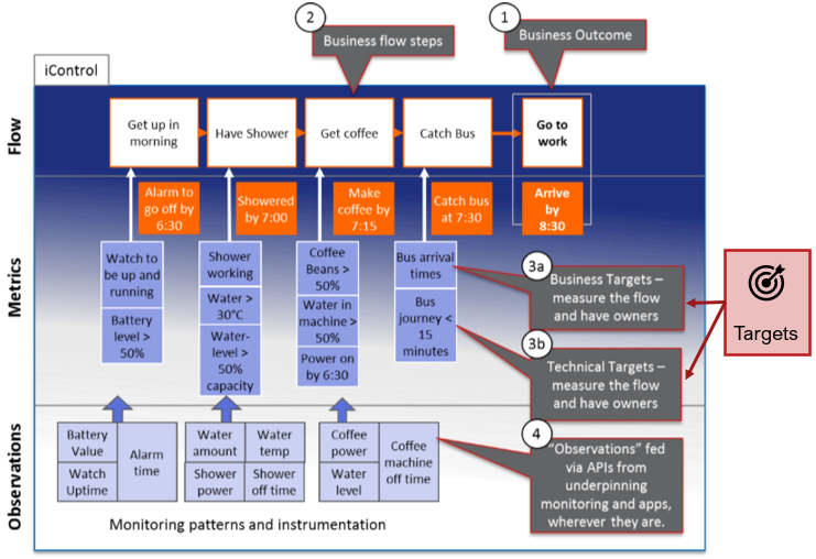 Flow Chart noting requirements of working water heater for shower and trains for commute to reach the goal of getting to work on time.