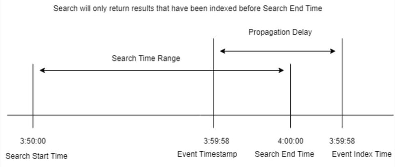 Splunk Search graph representing the overlap of the search start time, the search time rang and the propagation delay.