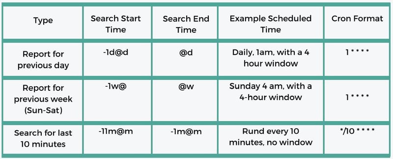 Chart representing start times for various searches run daily, weekly, and every 10 minutes, distributed over time frames to allow for propagation delay