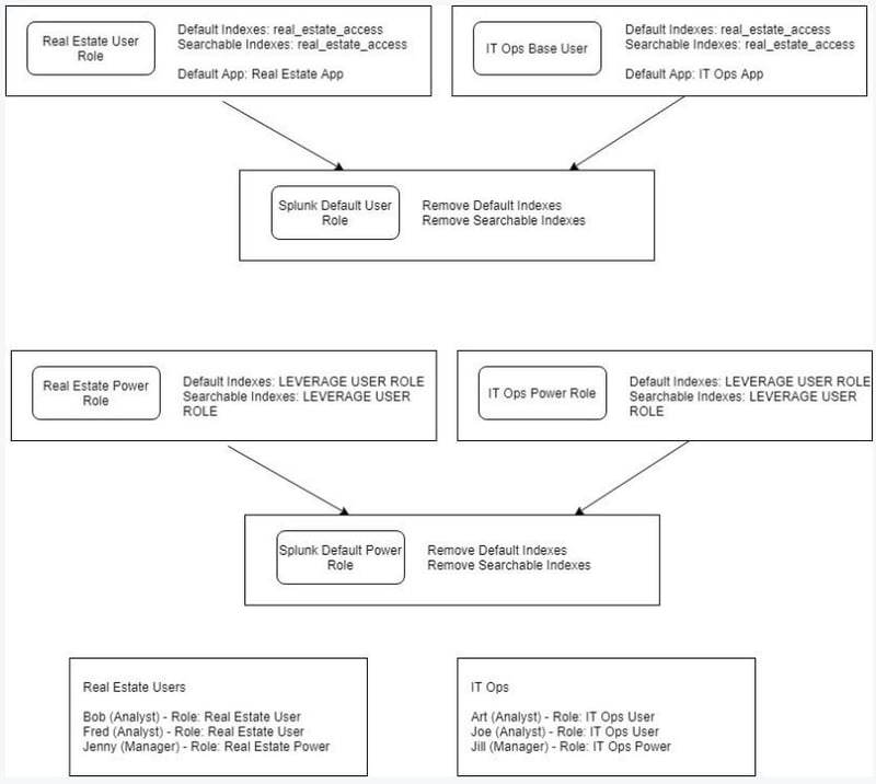 Graphical Description of Roles based on Apps and Users versus Managers (Power)