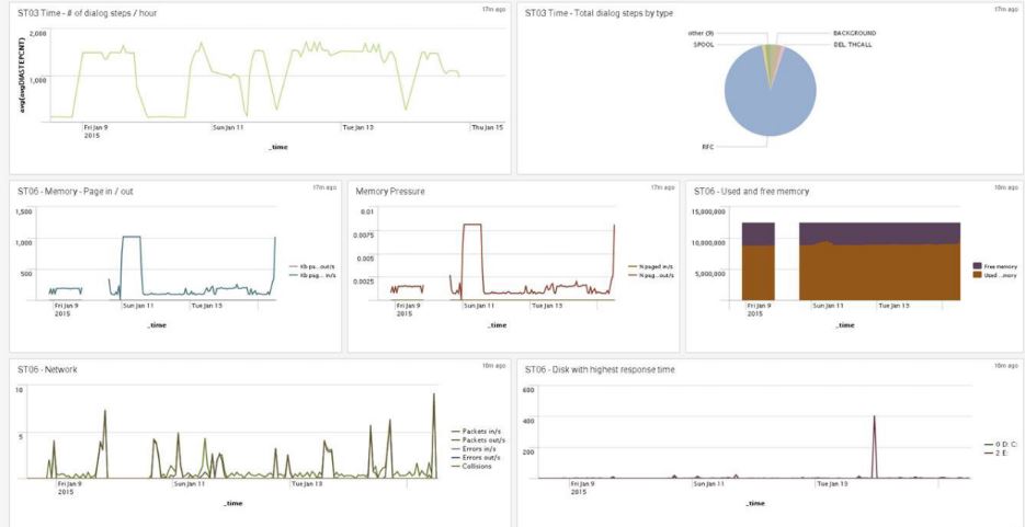 Monitor integration between SAP and external systems