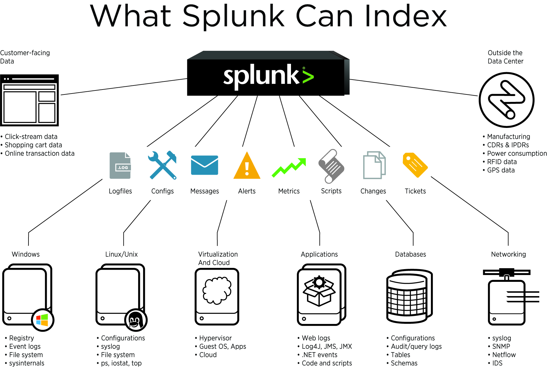 Receive expert advice on how to improve your Return On Investment from Splunk