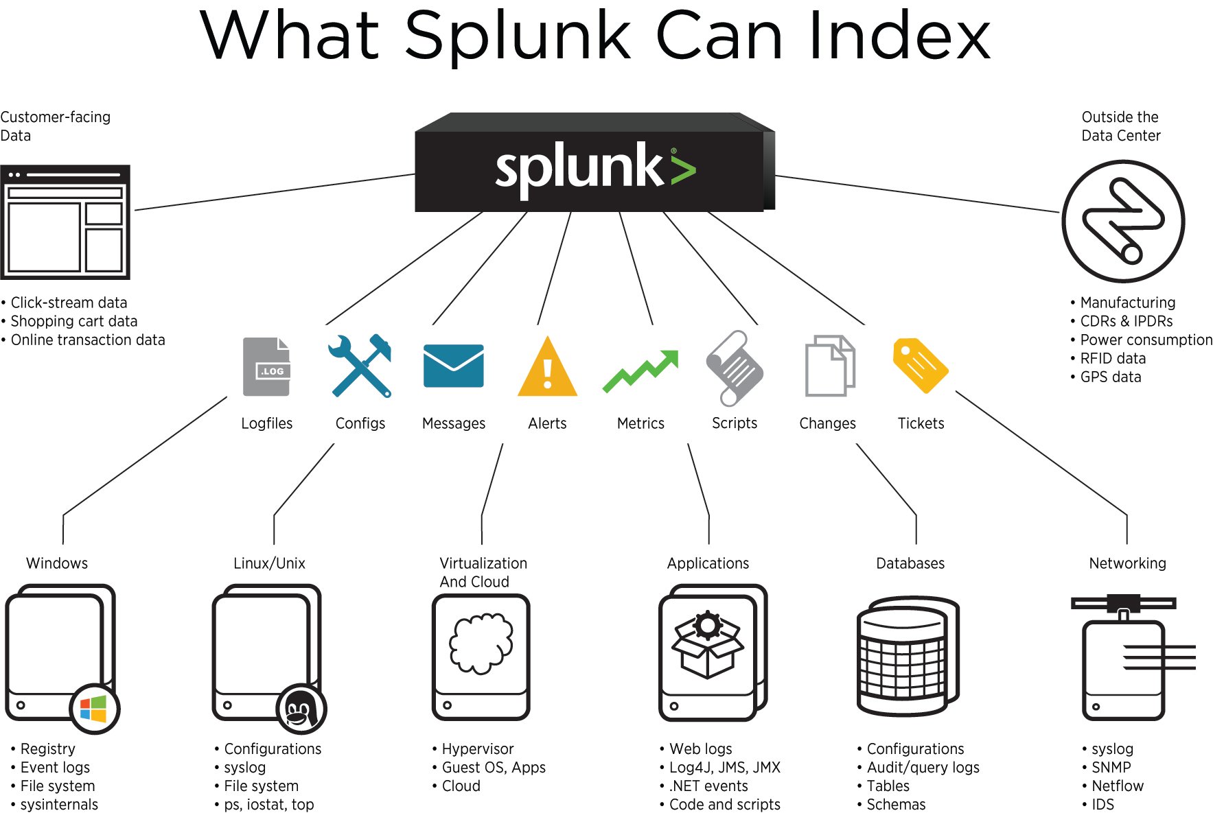 Receive expert advice on how to improve your Return On Investment from Splunk